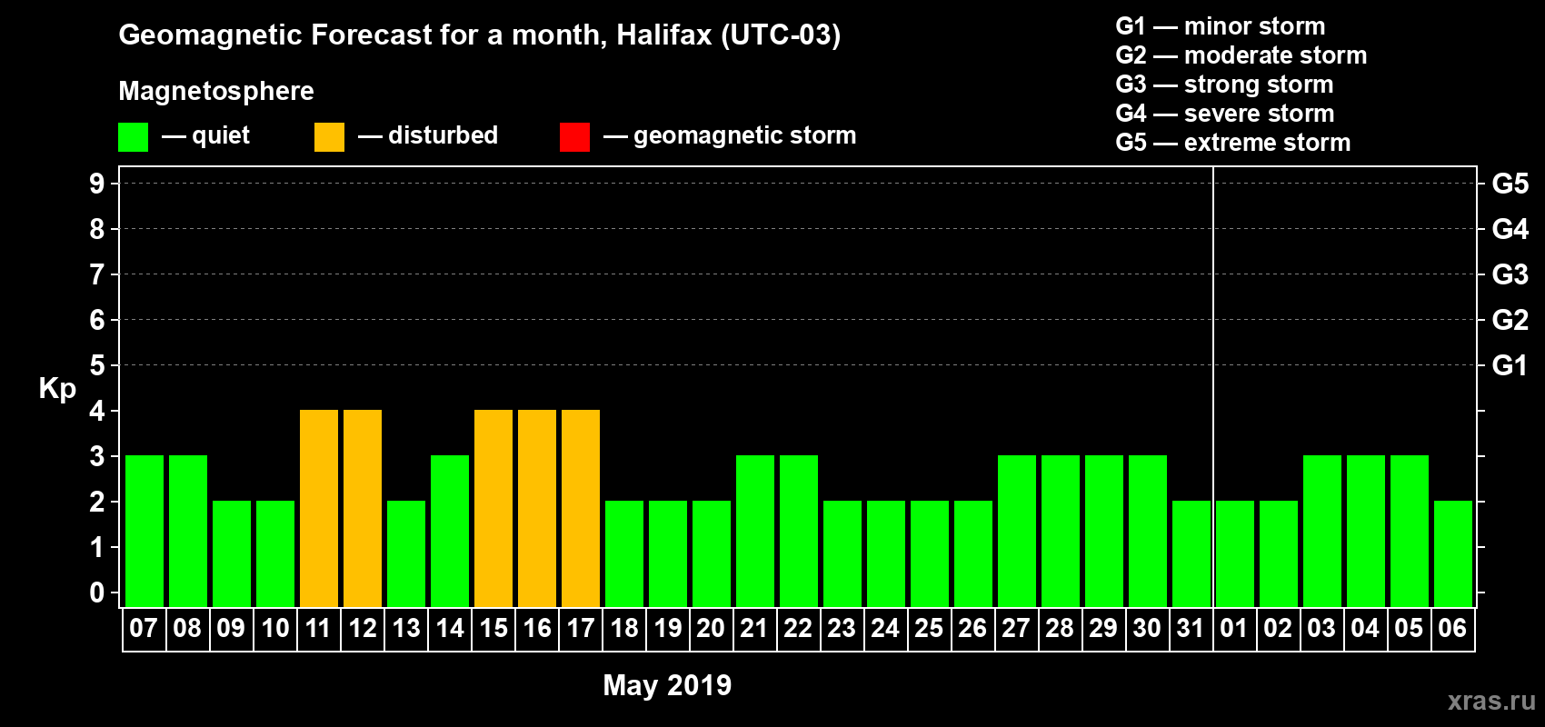 Forecast of the daily maximal value of geomagnetic index Kp for <b>1 month</b> (31 days) <b>from May 07, 2019 to Jun 06, 2019</b>