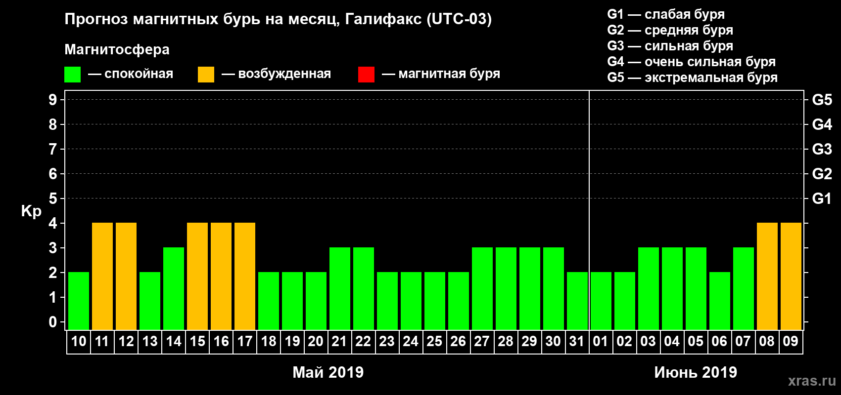Прогноз максимального суточного геомагнитного индекса Kp на <b>1 месяц</b> (31 день) <b>с 10 мая по 09 июня 2019 г</b>