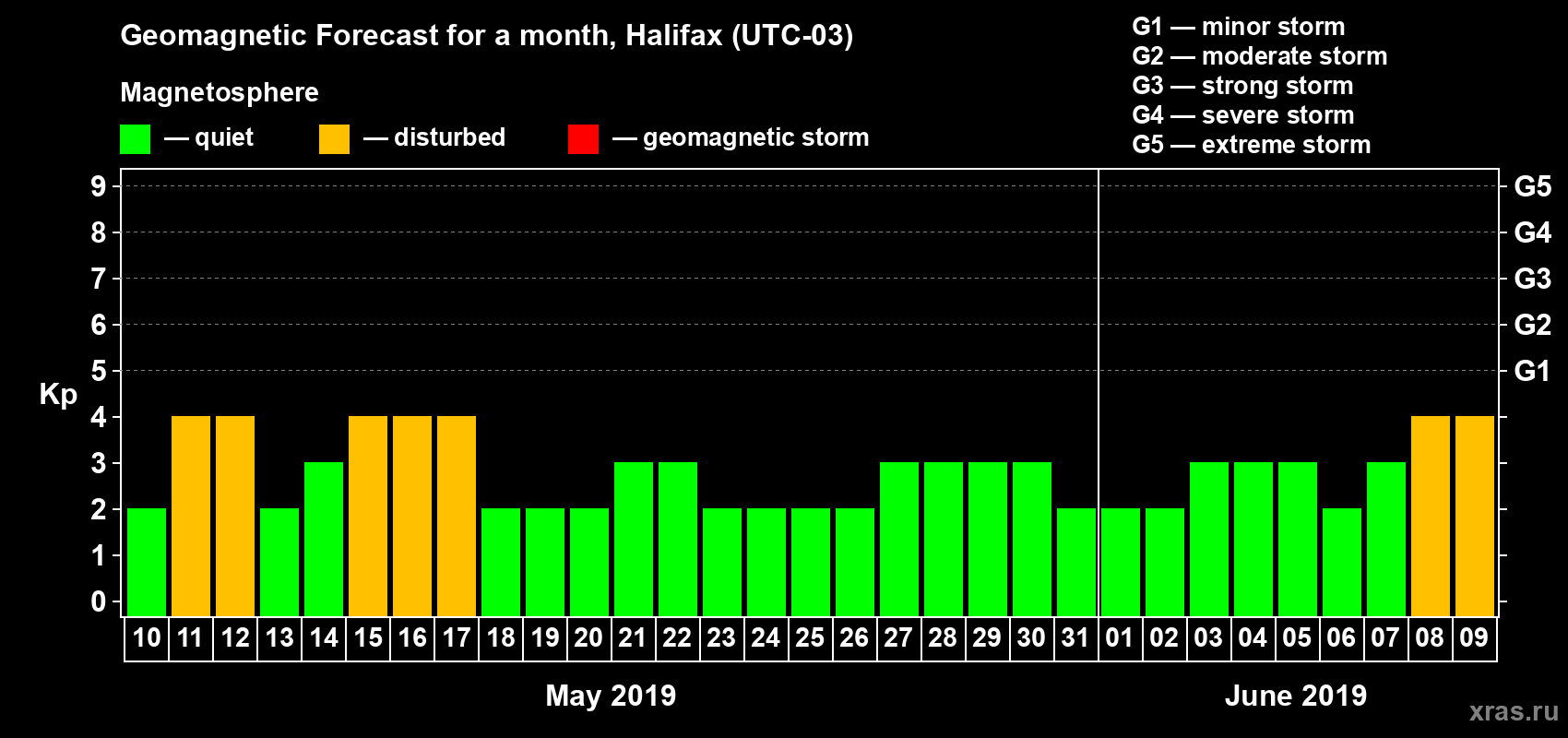Forecast of the daily maximal value of geomagnetic index Kp for <b>1 month</b> (31 days) <b>from May 10, 2019 to Jun 09, 2019</b>