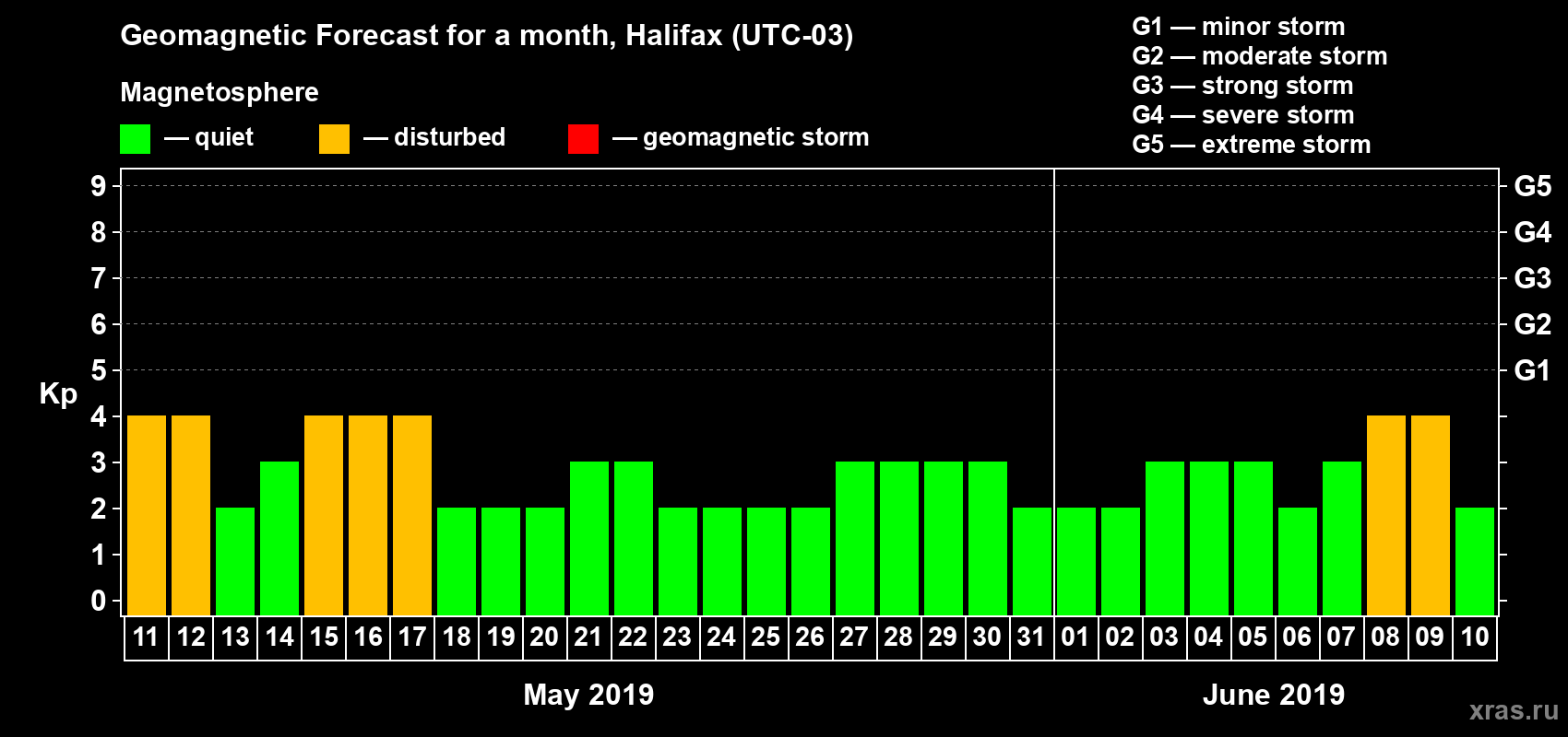 Forecast of the daily maximal value of geomagnetic index Kp for <b>1 month</b> (31 days) <b>from May 11, 2019 to Jun 10, 2019</b>