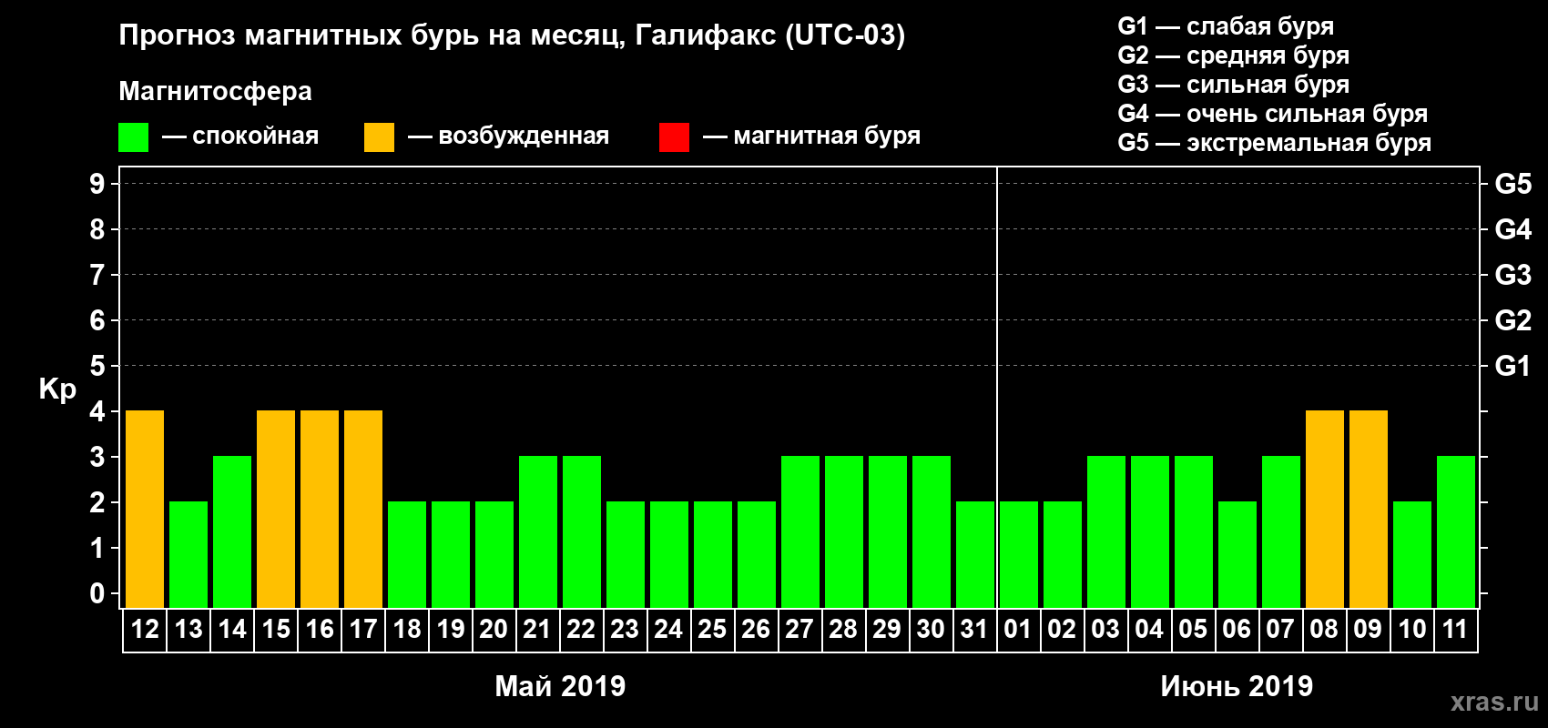 Прогноз максимального суточного геомагнитного индекса Kp на <b>1 месяц</b> (31 день) <b>с 12 мая по 11 июня 2019 г</b>