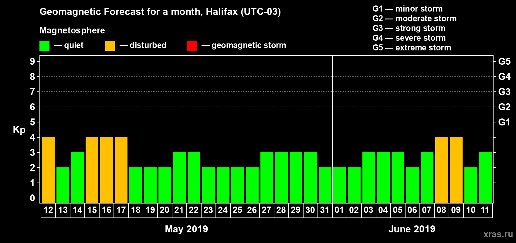 Forecast of the daily maximal value of geomagnetic index Kp for <b>1 month</b> (31 days) <b>from May 12, 2019 to Jun 11, 2019</b>