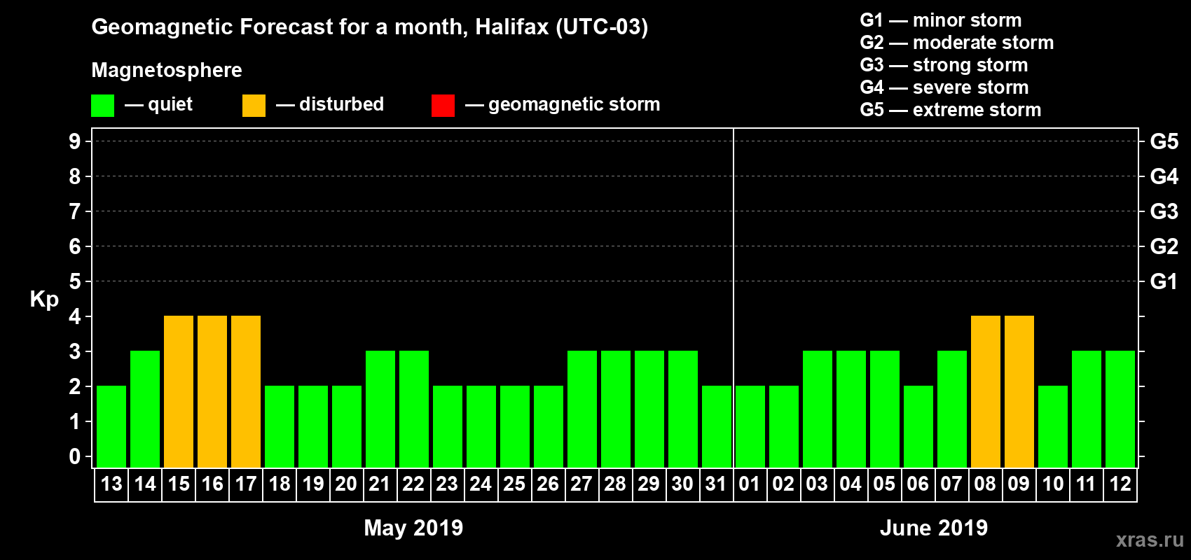 Forecast of the daily maximal value of geomagnetic index Kp for <b>1 month</b> (31 days) <b>from May 13, 2019 to Jun 12, 2019</b>