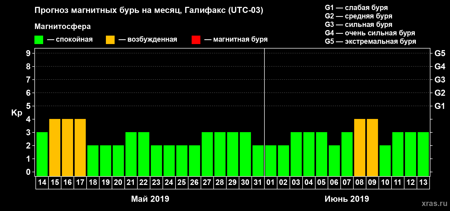 Прогноз максимального суточного геомагнитного индекса Kp на <b>1 месяц</b> (31 день) <b>с 14 мая по 13 июня 2019 г</b>