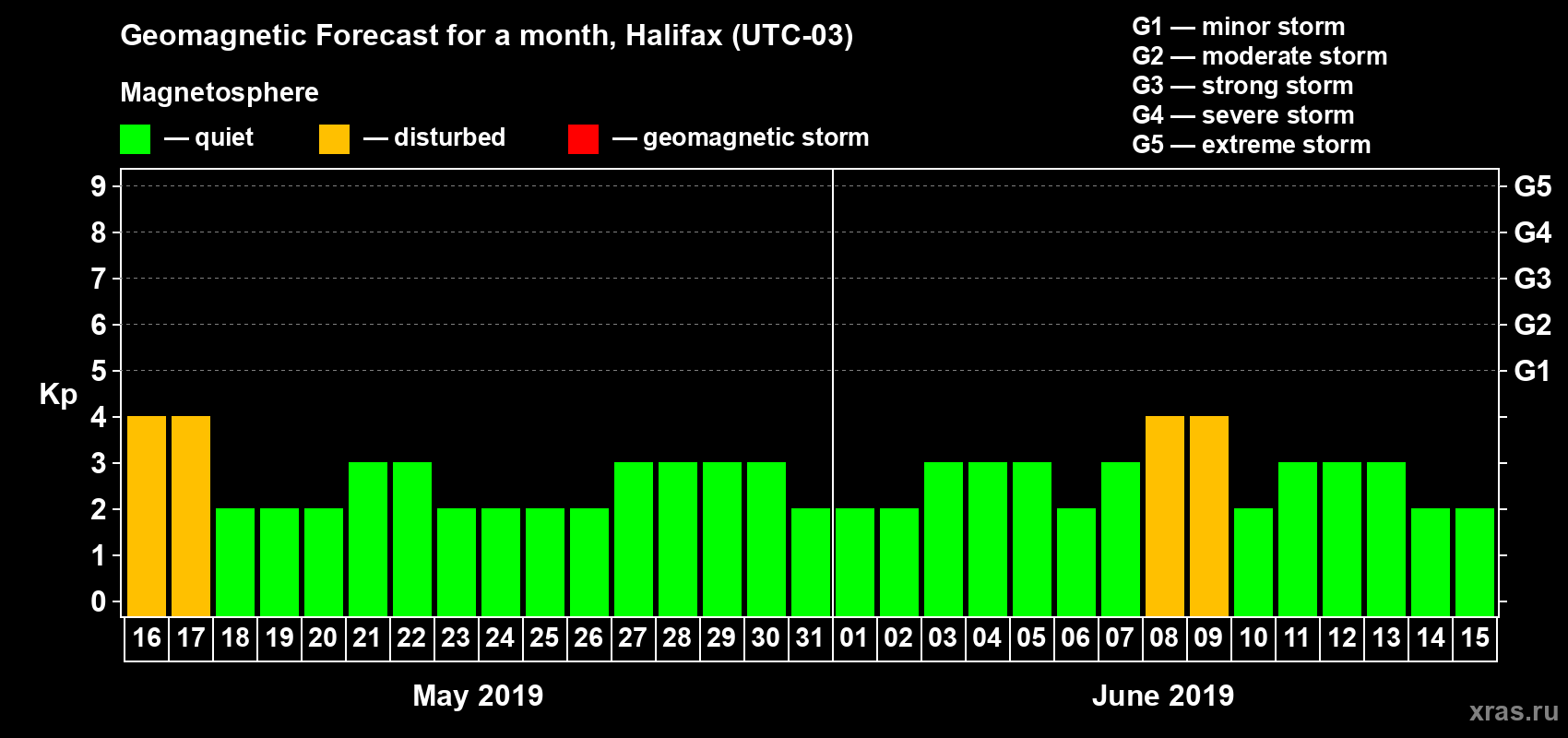 Forecast of the daily maximal value of geomagnetic index Kp for <b>1 month</b> (31 days) <b>from May 16, 2019 to Jun 15, 2019</b>