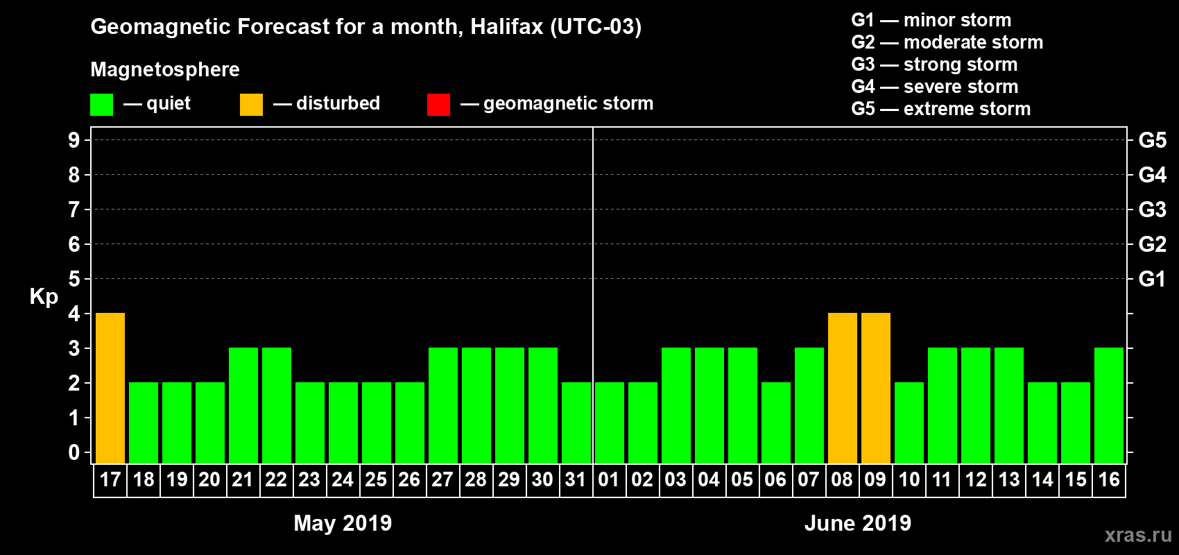 Forecast of the daily maximal value of geomagnetic index Kp for <b>1 month</b> (31 days) <b>from May 17, 2019 to Jun 16, 2019</b>