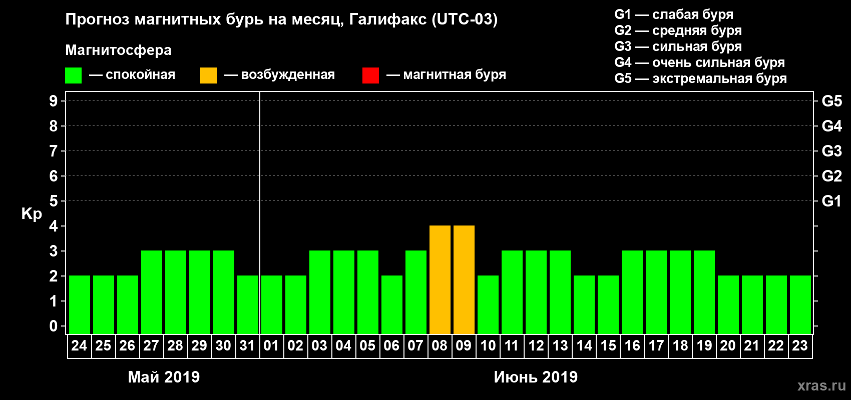 Прогноз максимального суточного геомагнитного индекса Kp на <b>1 месяц</b> (31 день) <b>с 24 мая по 23 июня 2019 г</b>