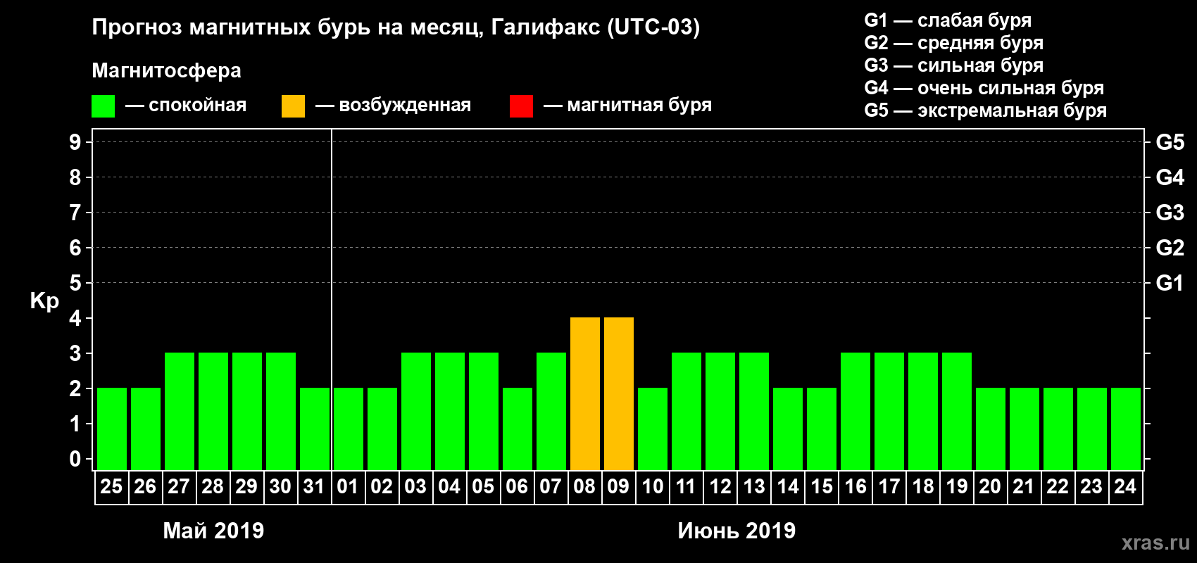 Прогноз максимального суточного геомагнитного индекса Kp на <b>1 месяц</b> (31 день) <b>с 25 мая по 24 июня 2019 г</b>