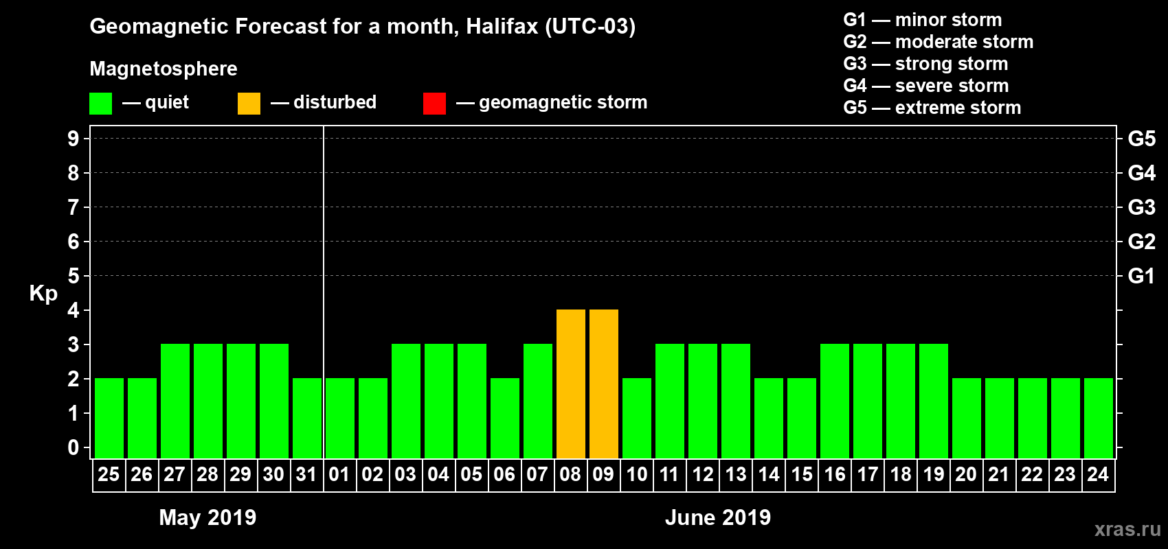 Forecast of the daily maximal value of geomagnetic index Kp for <b>1 month</b> (31 days) <b>from May 25, 2019 to Jun 24, 2019</b>