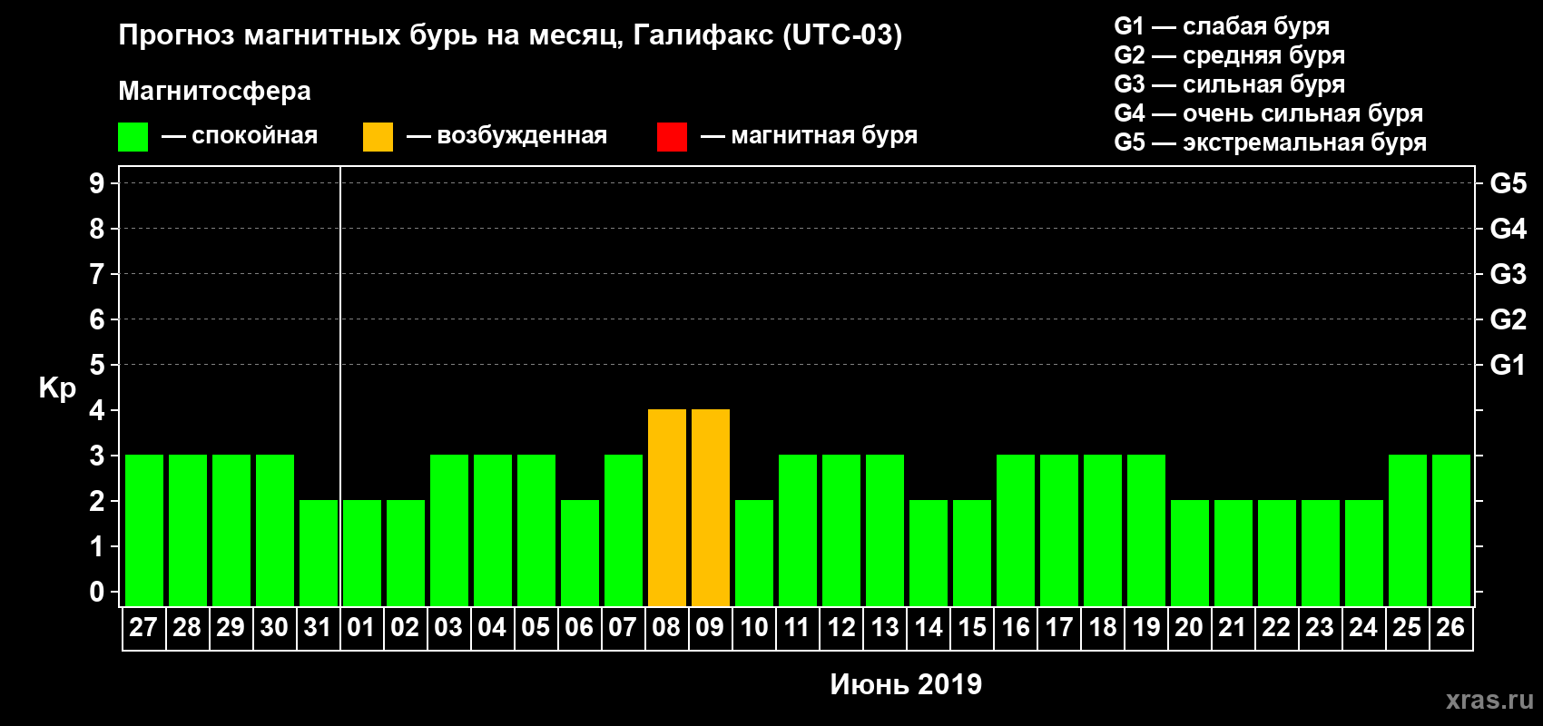 Прогноз максимального суточного геомагнитного индекса Kp на <b>1 месяц</b> (31 день) <b>с 27 мая по 26 июня 2019 г</b>