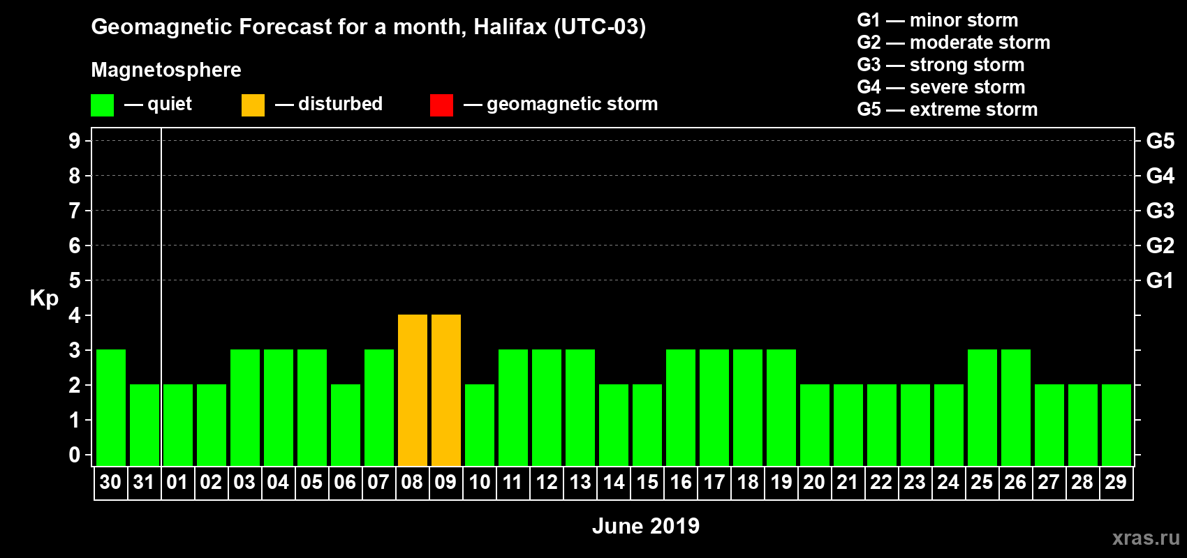 Forecast of the daily maximal value of geomagnetic index Kp for <b>1 month</b> (31 days) <b>from May 30, 2019 to Jun 29, 2019</b>