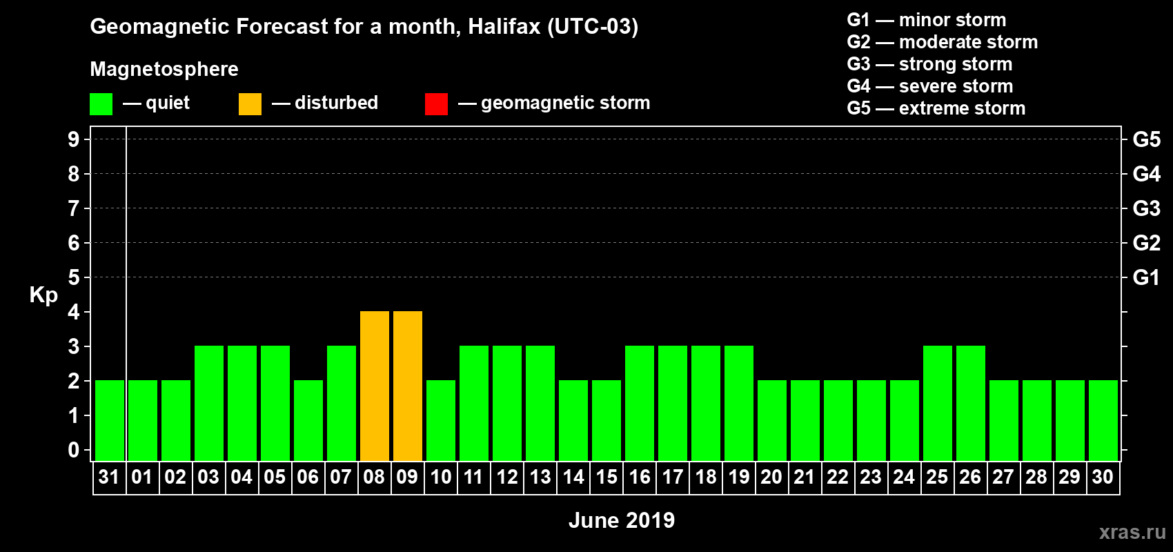 Forecast of the daily maximal value of geomagnetic index Kp for <b>1 month</b> (31 days) <b>from May 31, 2019 to Jun 30, 2019</b>