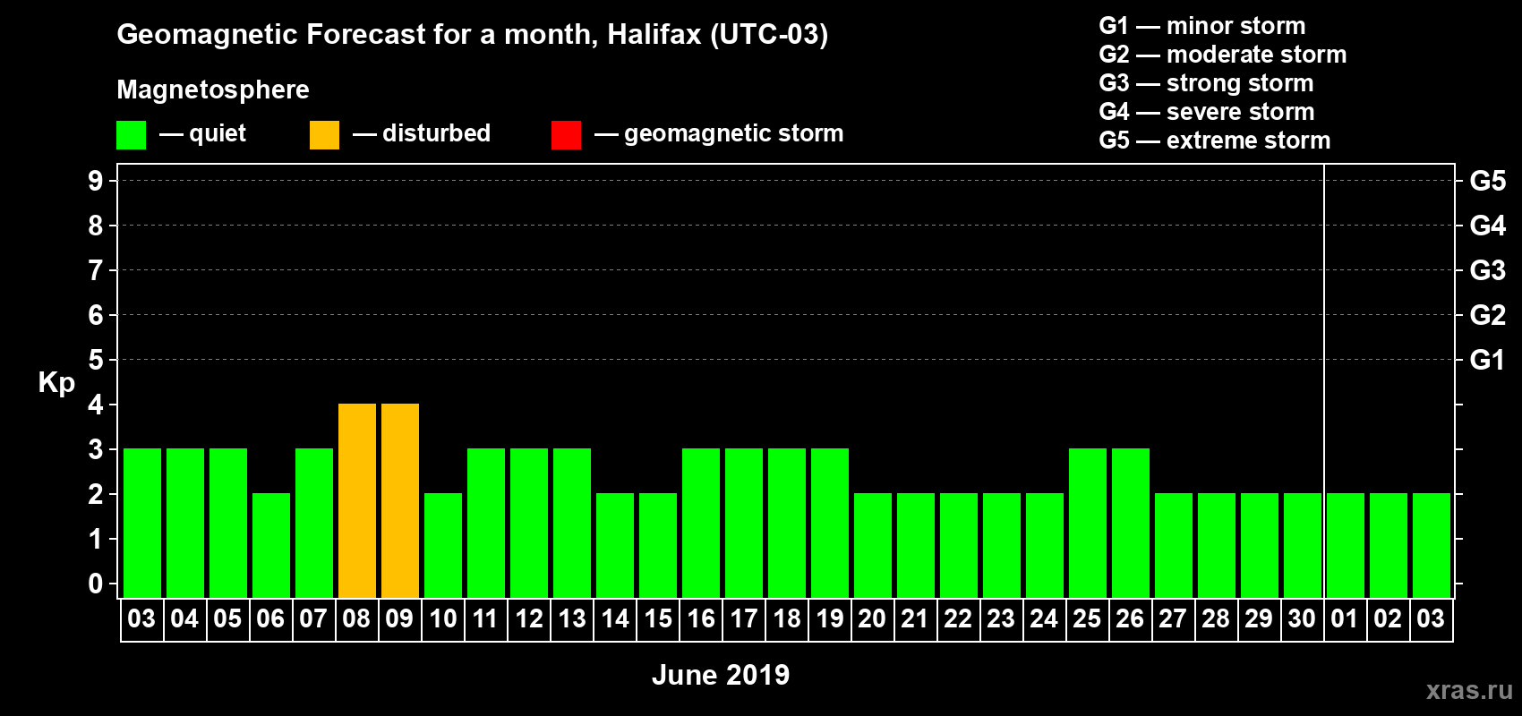 Forecast of the daily maximal value of geomagnetic index Kp for <b>1 month</b> (31 days) <b>from Jun 03, 2019 to Jul 03, 2019</b>
