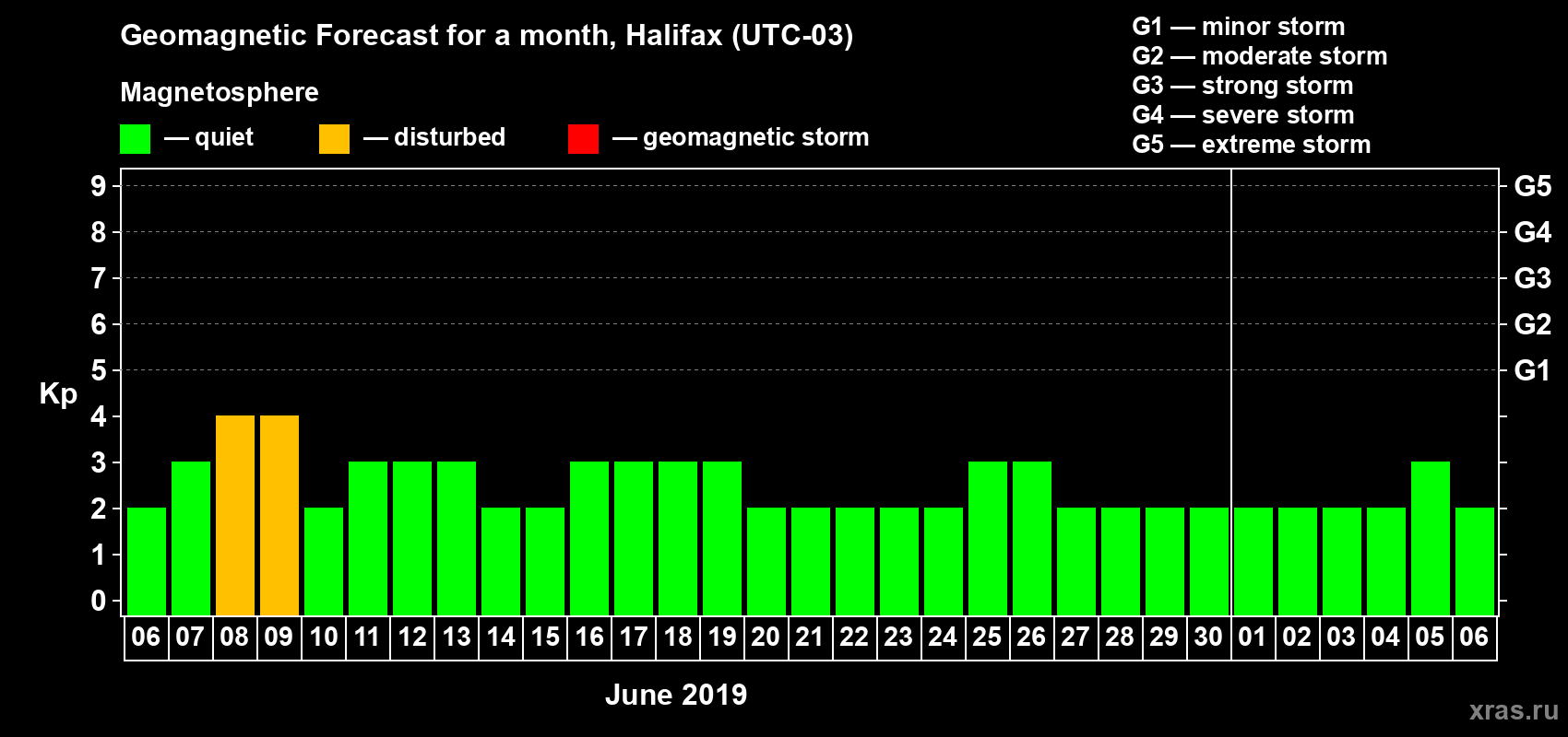 Forecast of the daily maximal value of geomagnetic index Kp for <b>1 month</b> (31 days) <b>from Jun 06, 2019 to Jul 06, 2019</b>