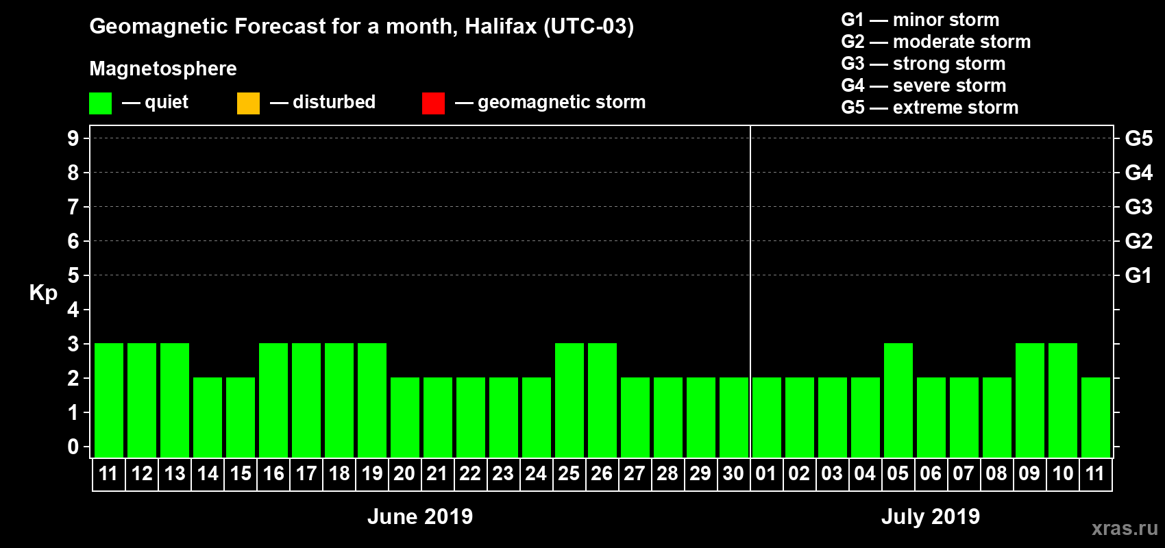 Forecast of the daily maximal value of geomagnetic index Kp for <b>1 month</b> (31 days) <b>from Jun 11, 2019 to Jul 11, 2019</b>