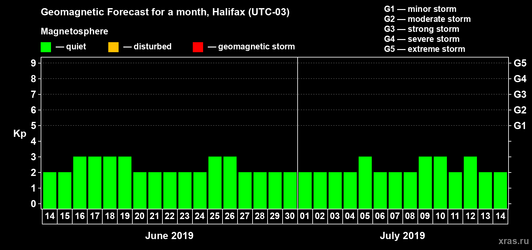 Forecast of the daily maximal value of geomagnetic index Kp for <b>1 month</b> (31 days) <b>from Jun 14, 2019 to Jul 14, 2019</b>