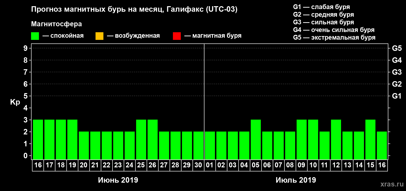 Прогноз максимального суточного геомагнитного индекса Kp на <b>1 месяц</b> (31 день) <b>с 16 июня по 16 июля 2019 г</b>