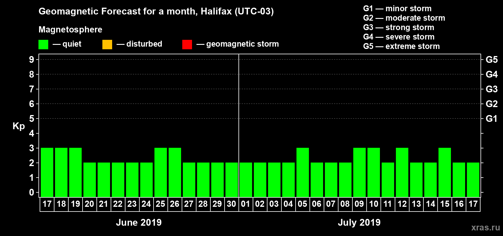 Forecast of the daily maximal value of geomagnetic index Kp for <b>1 month</b> (31 days) <b>from Jun 17, 2019 to Jul 17, 2019</b>