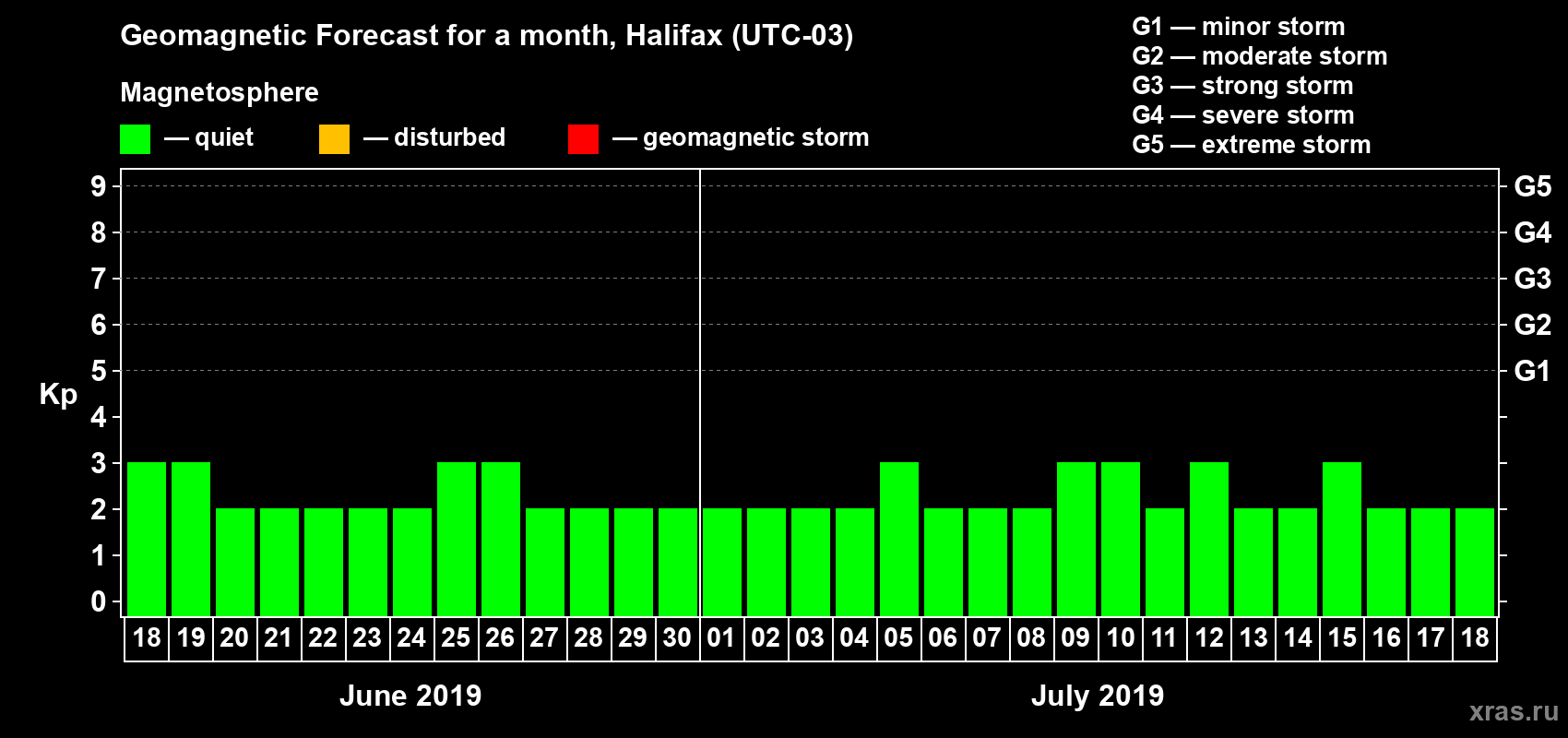 Forecast of the daily maximal value of geomagnetic index Kp for <b>1 month</b> (31 days) <b>from Jun 18, 2019 to Jul 18, 2019</b>