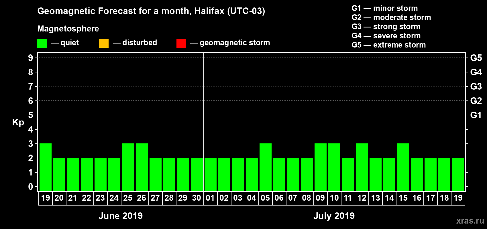 Forecast of the daily maximal value of geomagnetic index Kp for <b>1 month</b> (31 days) <b>from Jun 19, 2019 to Jul 19, 2019</b>