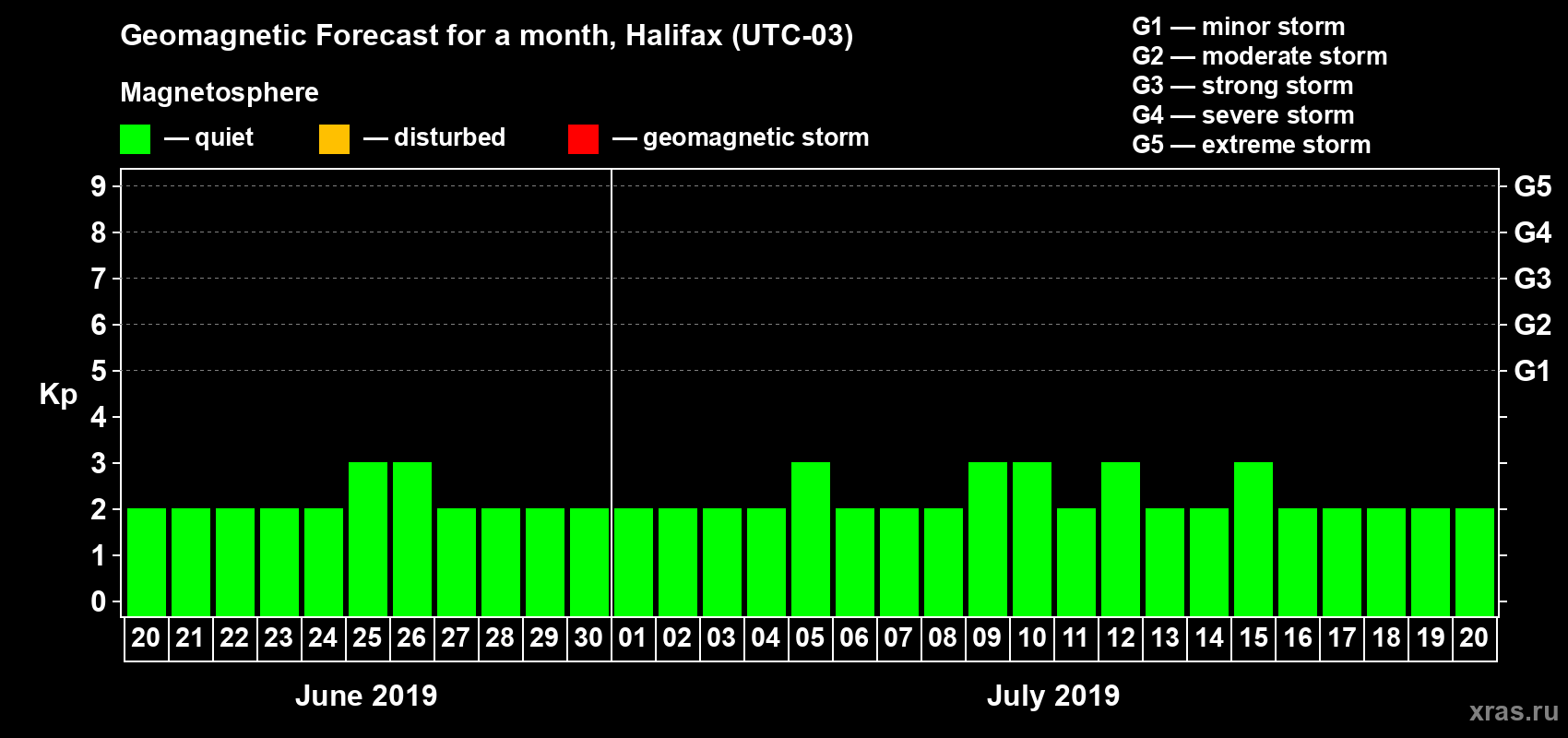 Forecast of the daily maximal value of geomagnetic index Kp for <b>1 month</b> (31 days) <b>from Jun 20, 2019 to Jul 20, 2019</b>