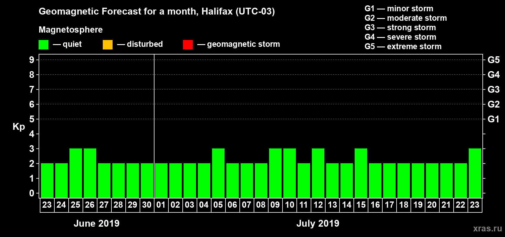 Forecast of the daily maximal value of geomagnetic index Kp for <b>1 month</b> (31 days) <b>from Jun 23, 2019 to Jul 23, 2019</b>