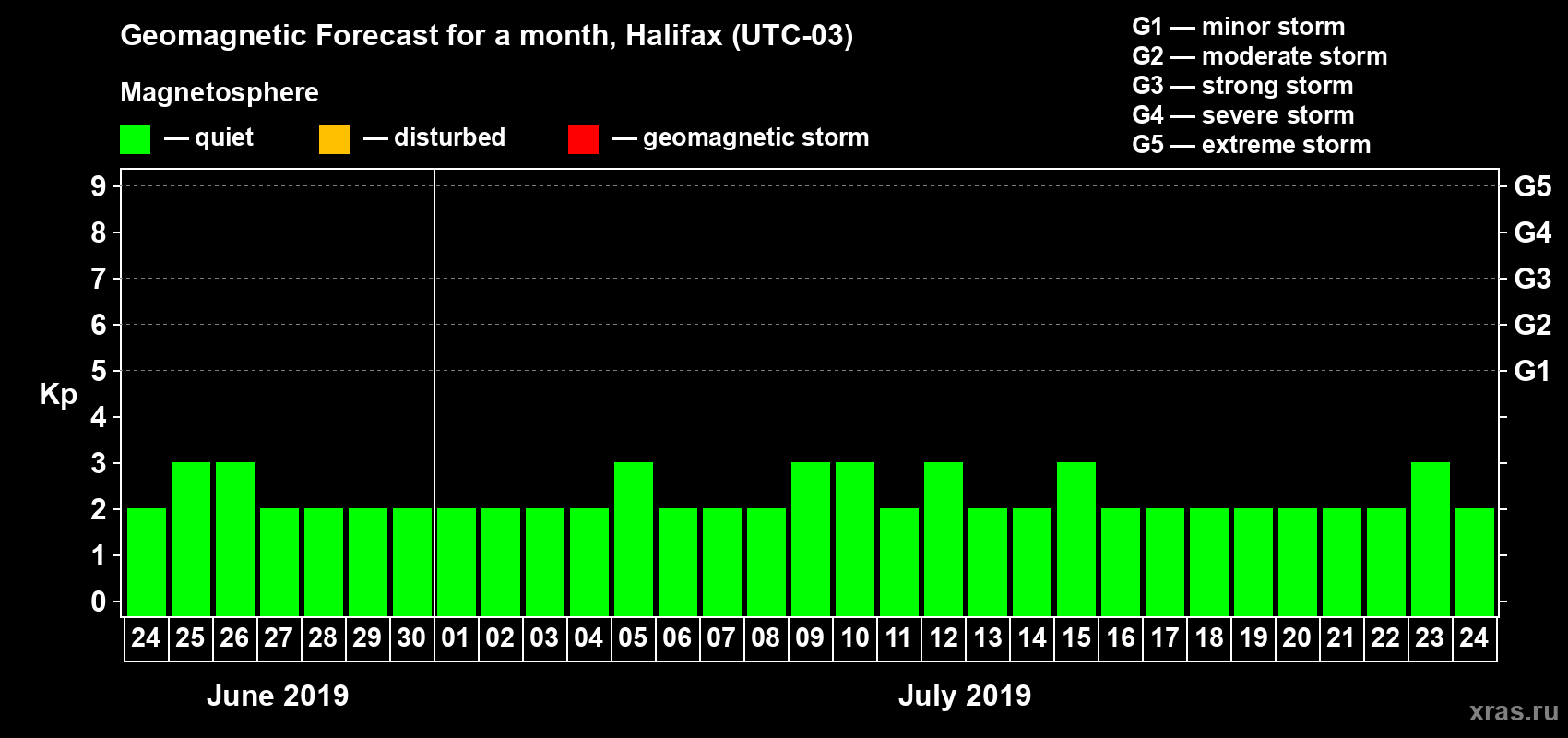 Forecast of the daily maximal value of geomagnetic index Kp for <b>1 month</b> (31 days) <b>from Jun 24, 2019 to Jul 24, 2019</b>