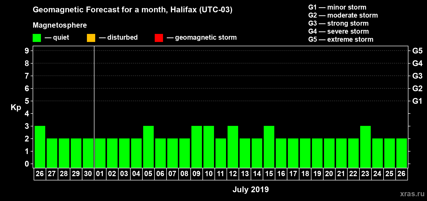 Forecast of the daily maximal value of geomagnetic index Kp for <b>1 month</b> (31 days) <b>from Jun 26, 2019 to Jul 26, 2019</b>