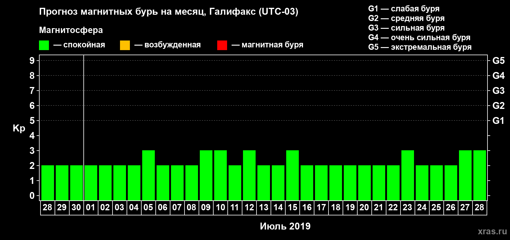 Прогноз максимального суточного геомагнитного индекса Kp на <b>1 месяц</b> (31 день) <b>с 28 июня по 28 июля 2019 г</b>
