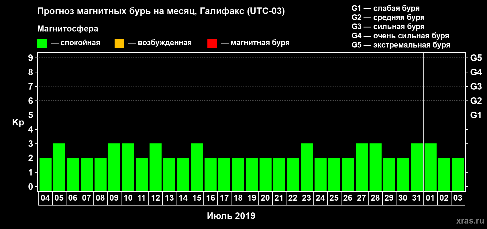 Прогноз максимального суточного геомагнитного индекса Kp на <b>1 месяц</b> (31 день) <b>с 04 июля по 03 августа 2019 г</b>