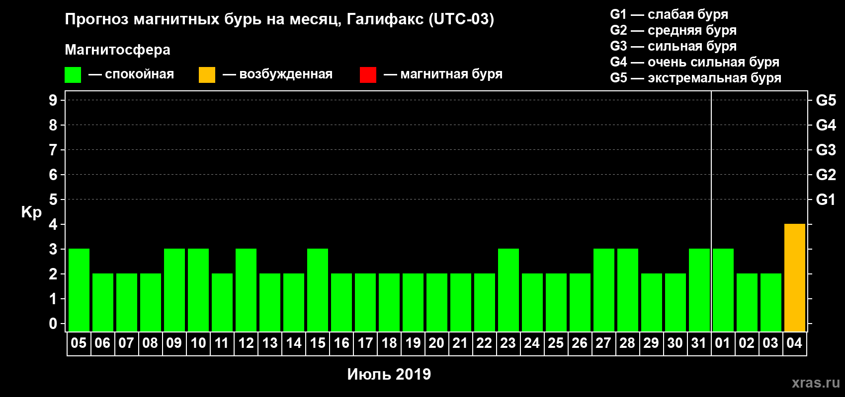 Прогноз максимального суточного геомагнитного индекса Kp на <b>1 месяц</b> (31 день) <b>с 05 июля по 04 августа 2019 г</b>