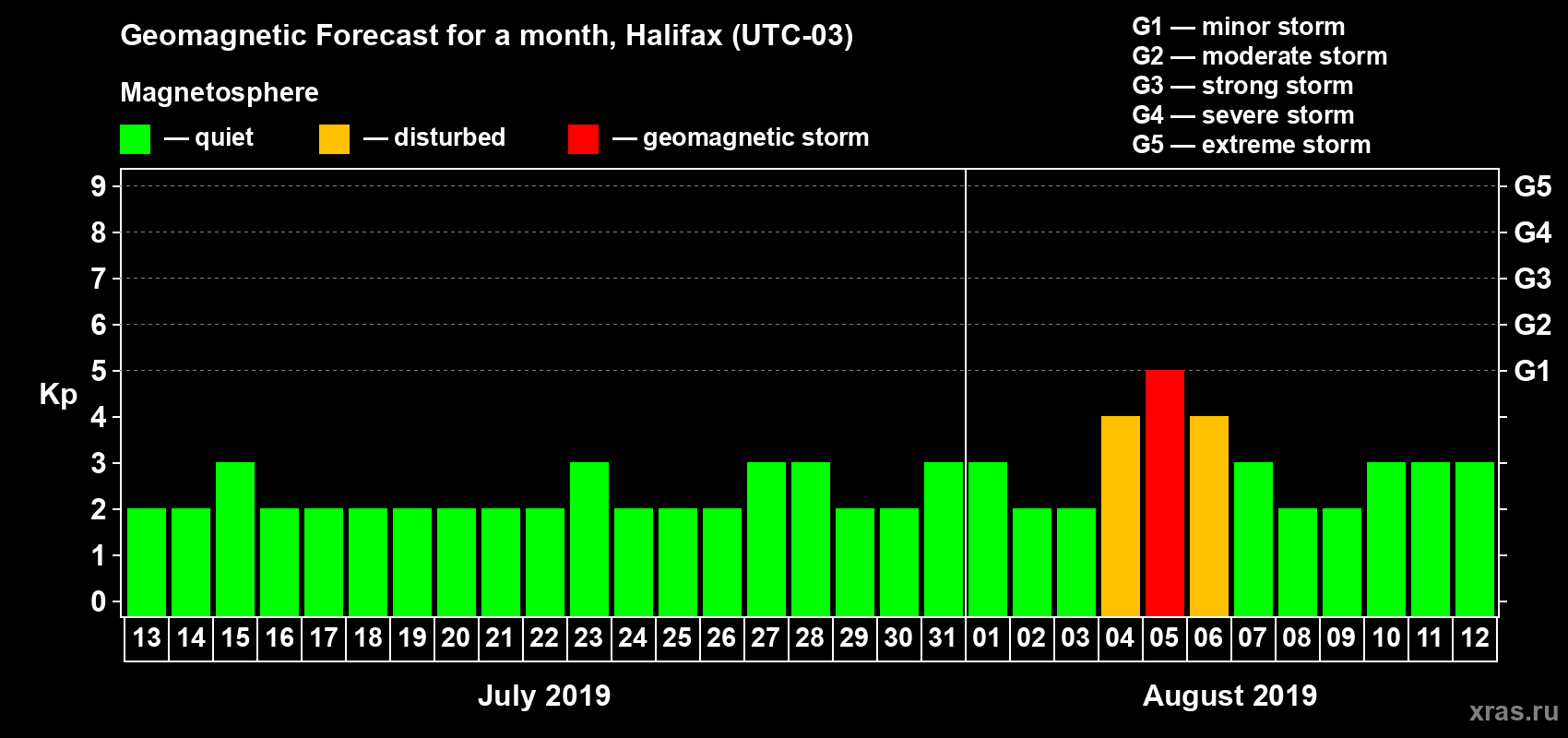 Forecast of the daily maximal value of geomagnetic index Kp for <b>1 month</b> (31 days) <b>from Jul 13, 2019 to Aug 12, 2019</b>