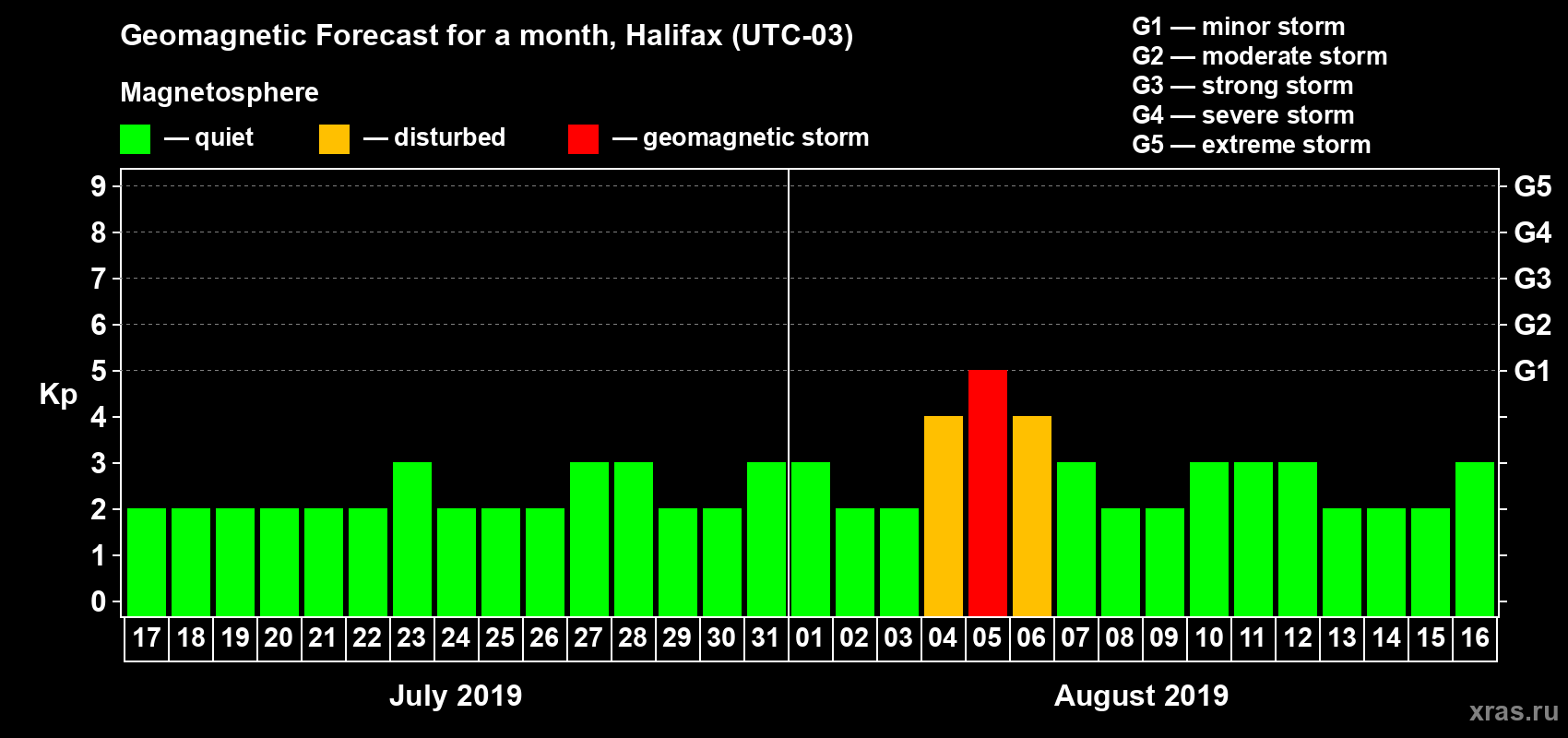 Forecast of the daily maximal value of geomagnetic index Kp for <b>1 month</b> (31 days) <b>from Jul 17, 2019 to Aug 16, 2019</b>