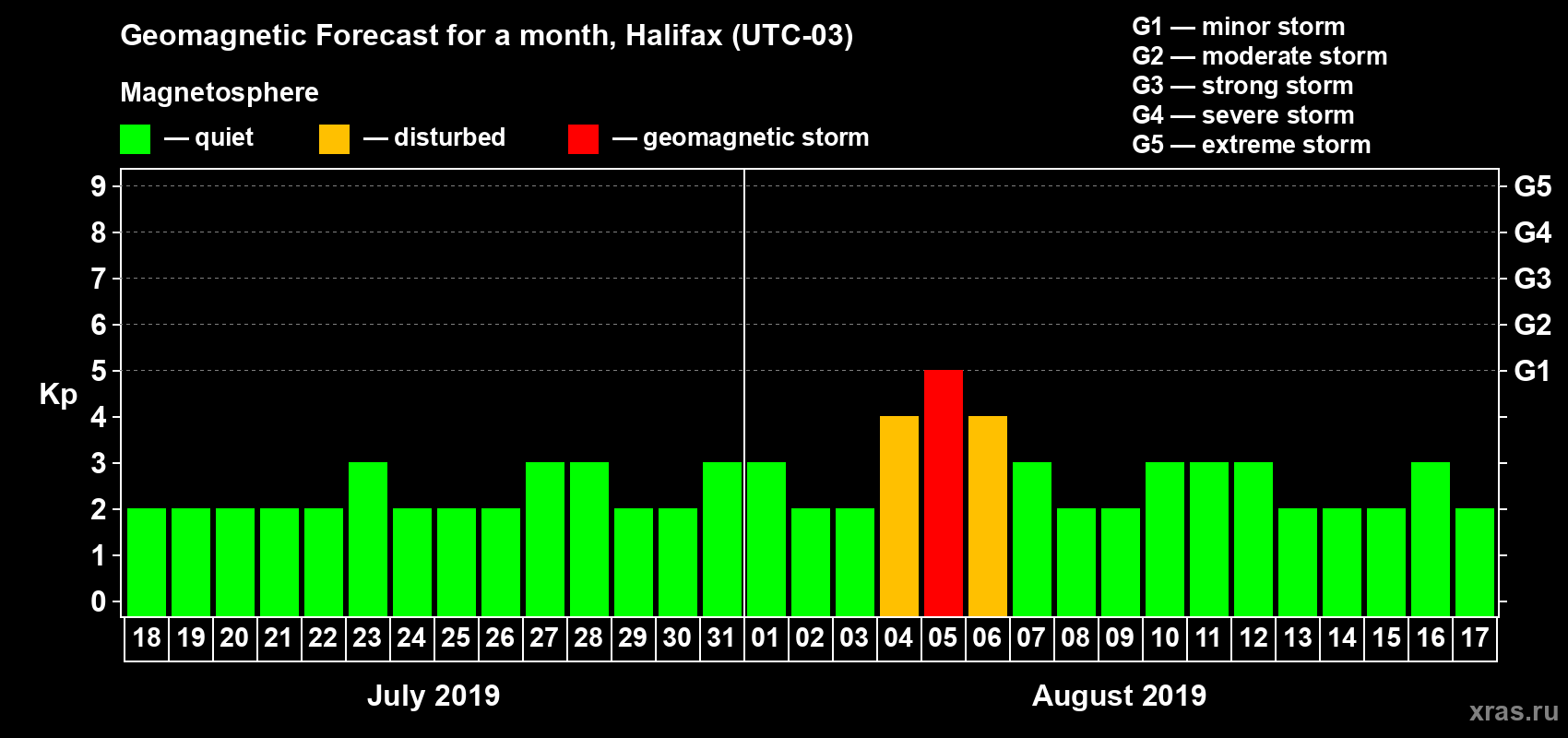 Forecast of the daily maximal value of geomagnetic index Kp for <b>1 month</b> (31 days) <b>from Jul 18, 2019 to Aug 17, 2019</b>