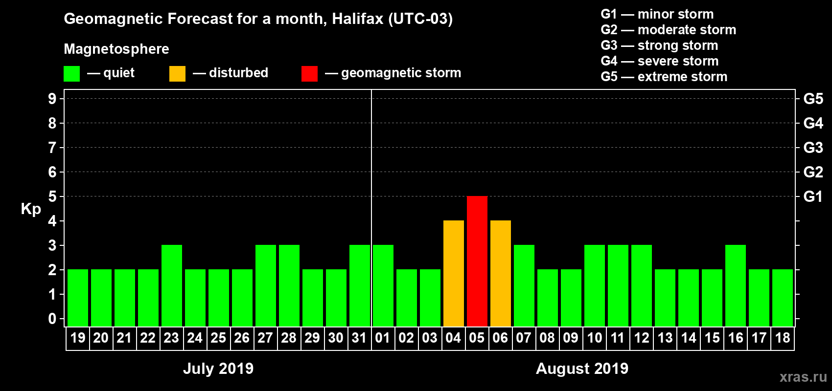 Forecast of the daily maximal value of geomagnetic index Kp for <b>1 month</b> (31 days) <b>from Jul 19, 2019 to Aug 18, 2019</b>