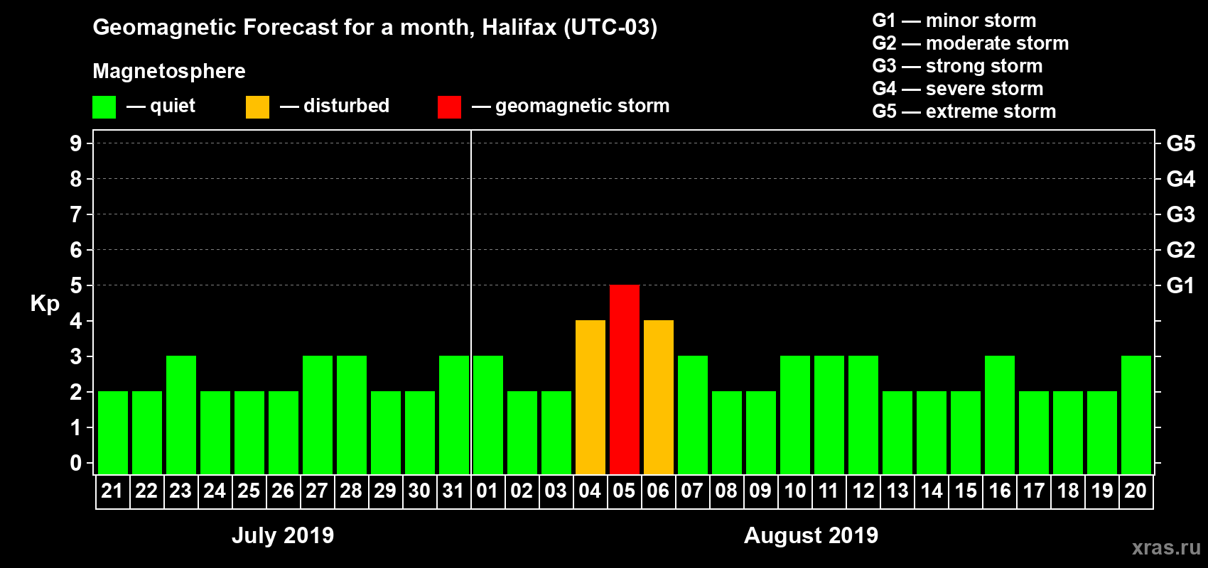 Forecast of the daily maximal value of geomagnetic index Kp for <b>1 month</b> (31 days) <b>from Jul 21, 2019 to Aug 20, 2019</b>