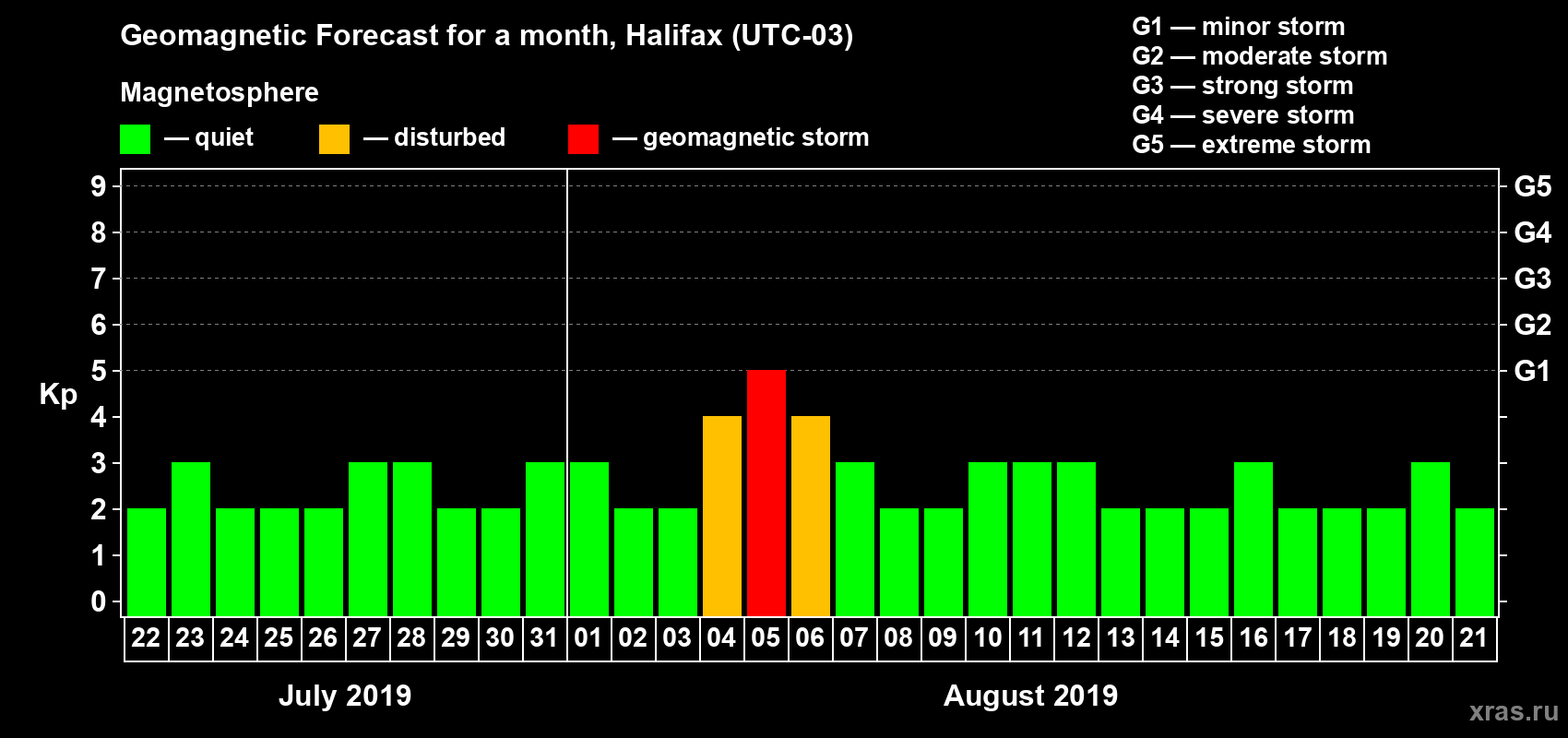 Forecast of the daily maximal value of geomagnetic index Kp for <b>1 month</b> (31 days) <b>from Jul 22, 2019 to Aug 21, 2019</b>