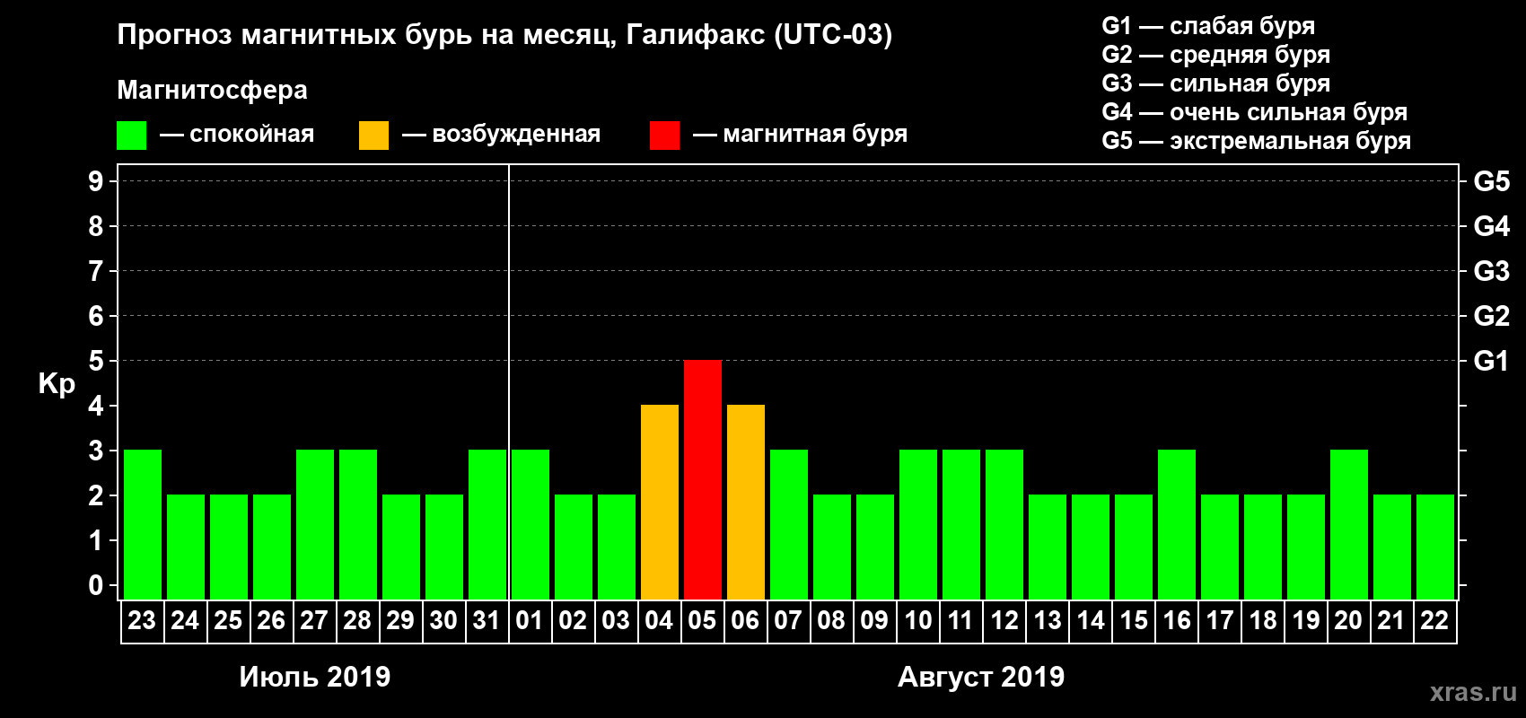 Прогноз максимального суточного геомагнитного индекса Kp на <b>1 месяц</b> (31 день) <b>с 23 июля по 22 августа 2019 г</b>