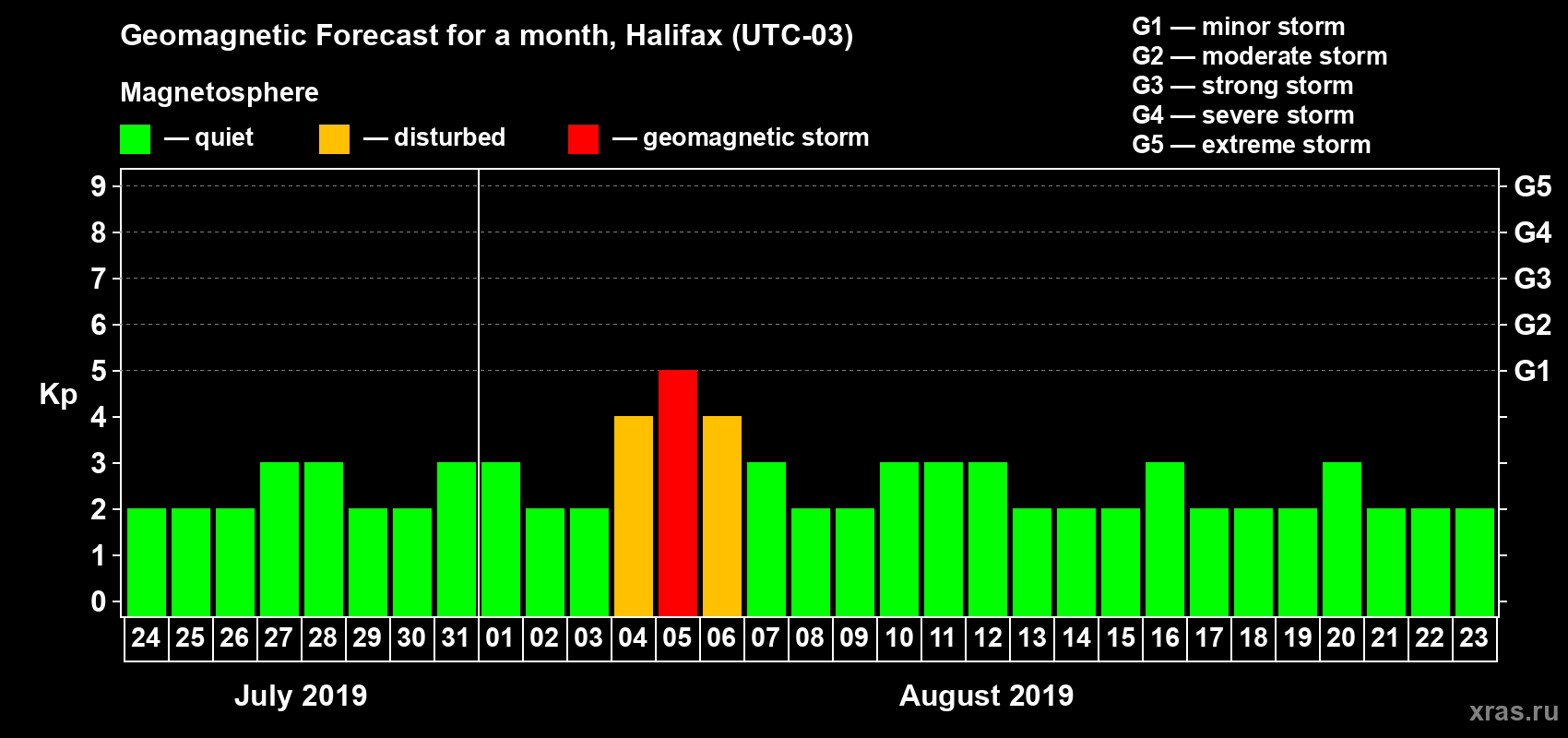 Forecast of the daily maximal value of geomagnetic index Kp for <b>1 month</b> (31 days) <b>from Jul 24, 2019 to Aug 23, 2019</b>