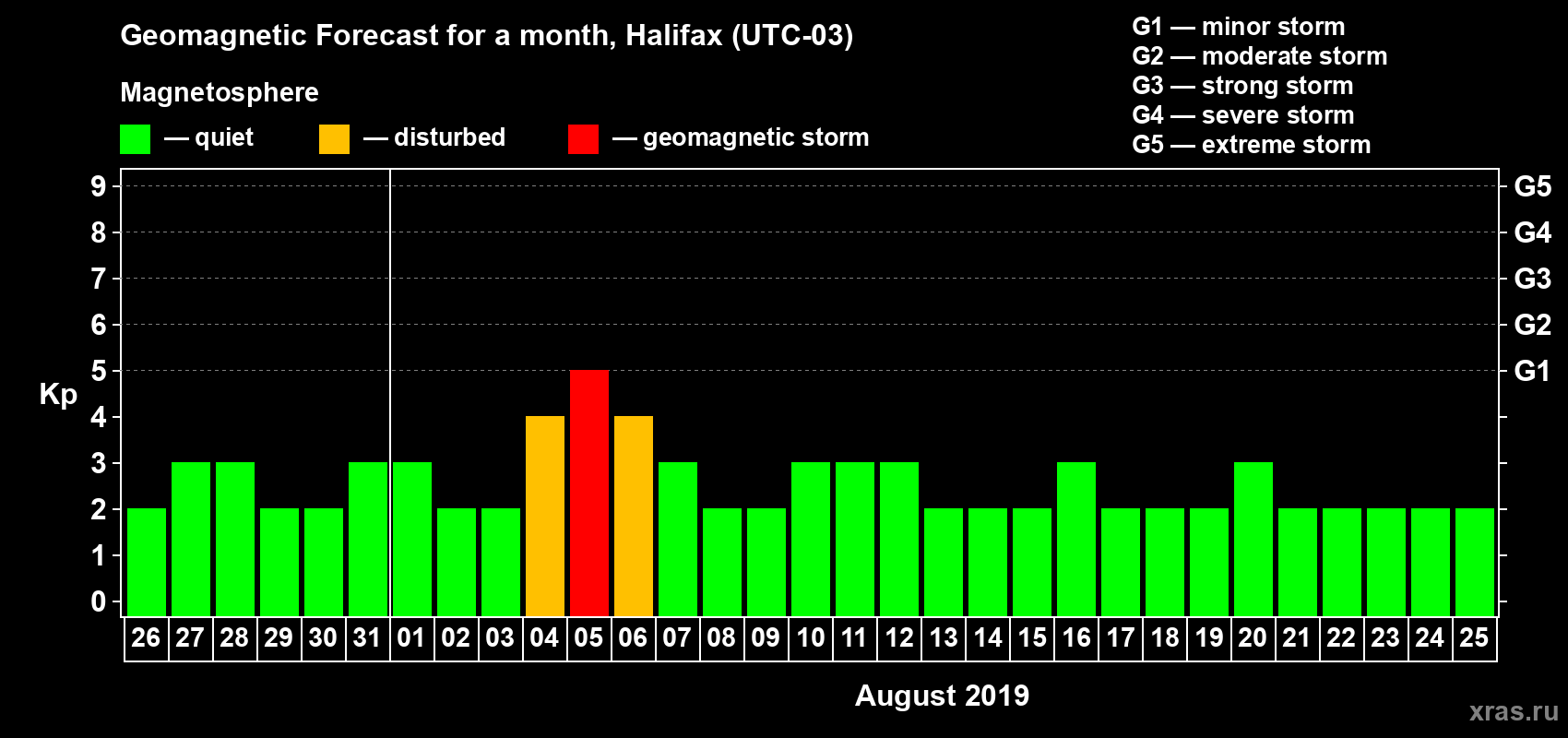 Forecast of the daily maximal value of geomagnetic index Kp for <b>1 month</b> (31 days) <b>from Jul 26, 2019 to Aug 25, 2019</b>