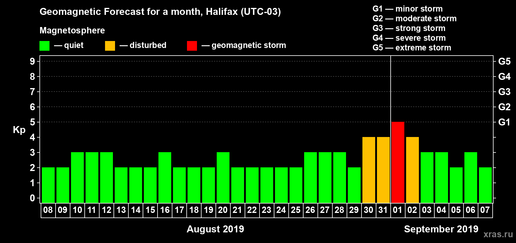 Forecast of the daily maximal value of geomagnetic index Kp for <b>1 month</b> (31 days) <b>from Aug 08, 2019 to Sep 07, 2019</b>