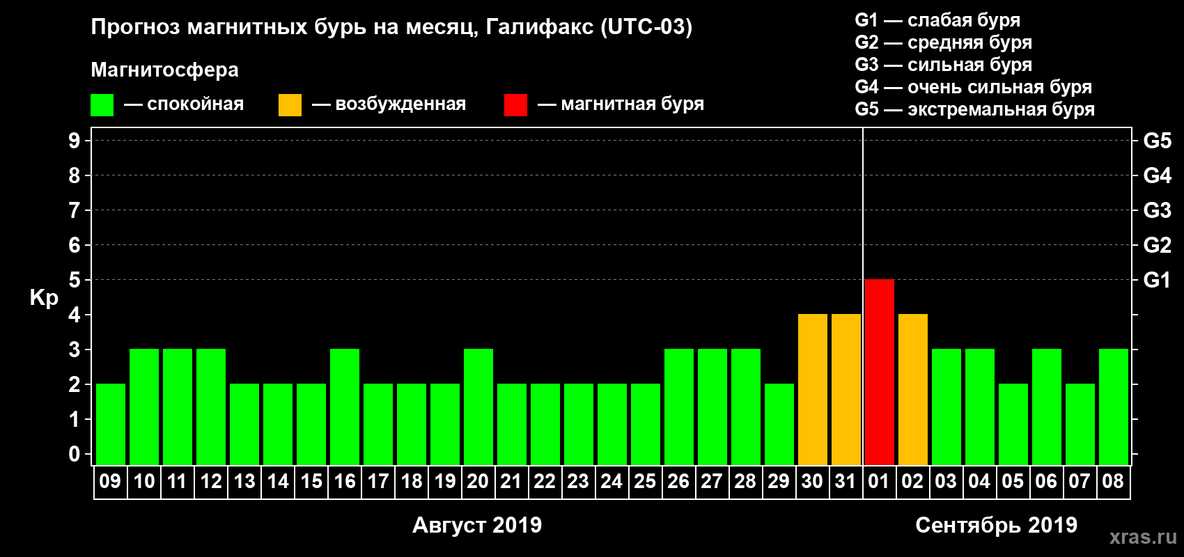 Прогноз максимального суточного геомагнитного индекса Kp на <b>1 месяц</b> (31 день) <b>с 09 августа по 08 сентября 2019 г</b>