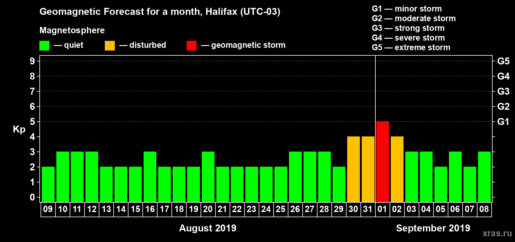 Forecast of the daily maximal value of geomagnetic index Kp for <b>1 month</b> (31 days) <b>from Aug 09, 2019 to Sep 08, 2019</b>