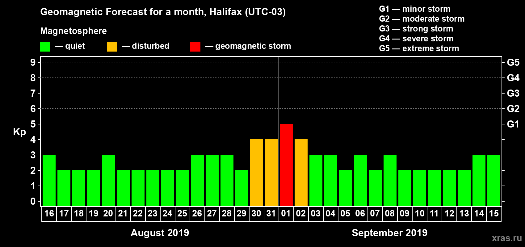 Forecast of the daily maximal value of geomagnetic index Kp for <b>1 month</b> (31 days) <b>from Aug 16, 2019 to Sep 15, 2019</b>