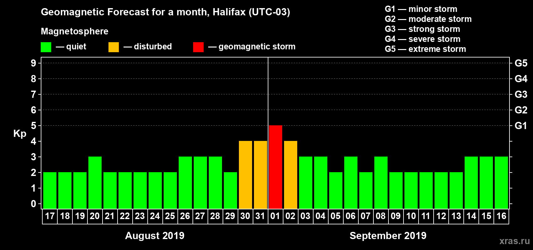 Forecast of the daily maximal value of geomagnetic index Kp for <b>1 month</b> (31 days) <b>from Aug 17, 2019 to Sep 16, 2019</b>