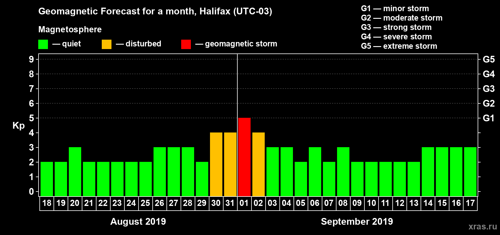 Forecast of the daily maximal value of geomagnetic index Kp for <b>1 month</b> (31 days) <b>from Aug 18, 2019 to Sep 17, 2019</b>