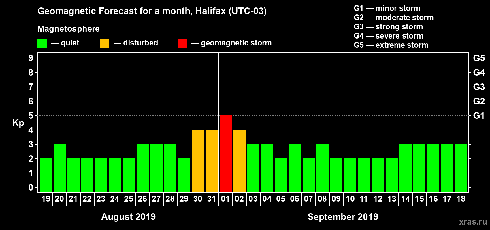 Forecast of the daily maximal value of geomagnetic index Kp for <b>1 month</b> (31 days) <b>from Aug 19, 2019 to Sep 18, 2019</b>