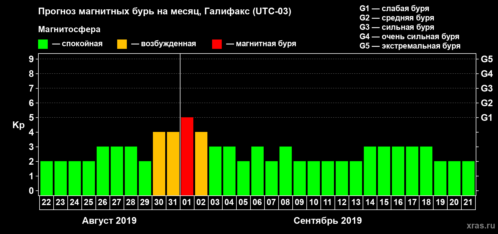 Прогноз максимального суточного геомагнитного индекса Kp на <b>1 месяц</b> (31 день) <b>с 22 августа по 21 сентября 2019 г</b>