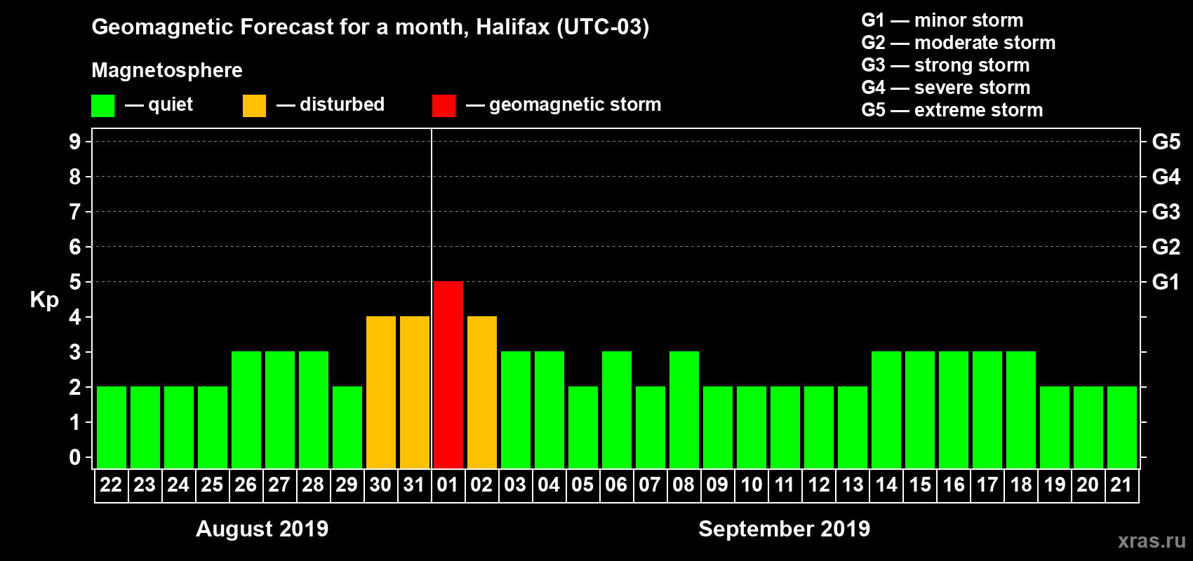 Forecast of the daily maximal value of geomagnetic index Kp for <b>1 month</b> (31 days) <b>from Aug 22, 2019 to Sep 21, 2019</b>