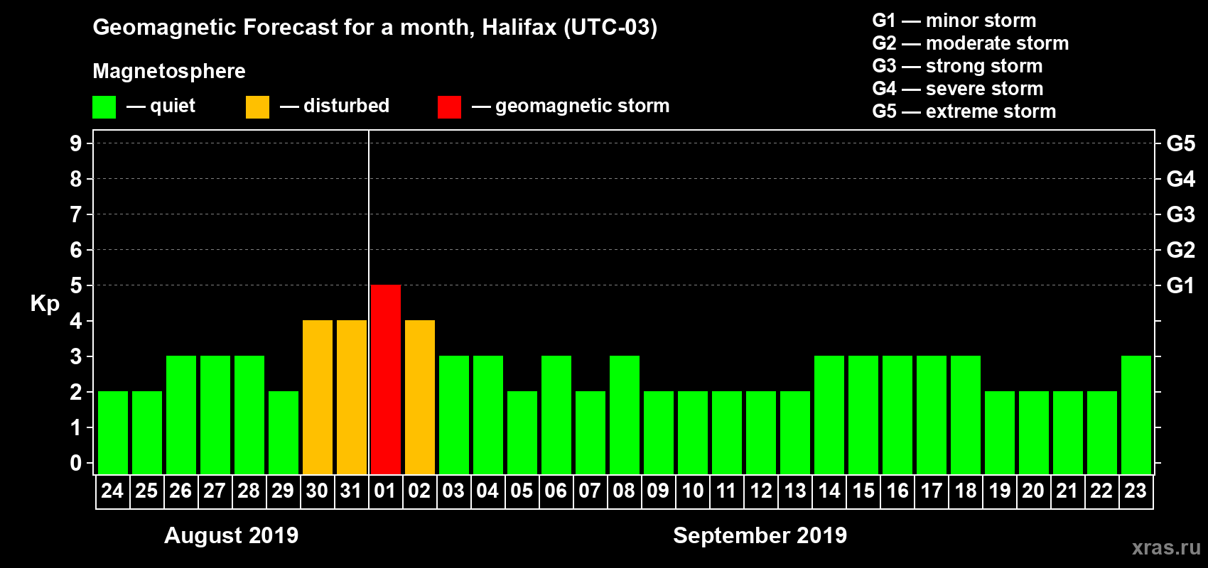 Forecast of the daily maximal value of geomagnetic index Kp for <b>1 month</b> (31 days) <b>from Aug 24, 2019 to Sep 23, 2019</b>